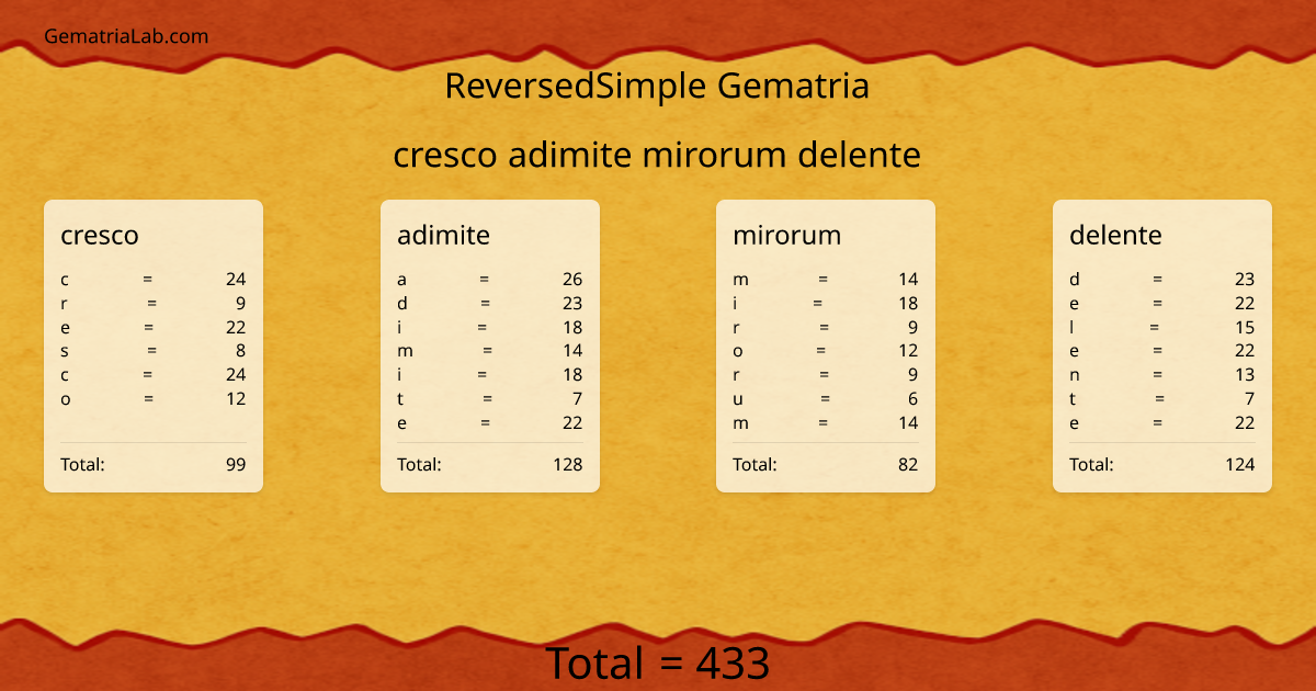 cresco adimite mirorum delente in reversedSimple Gematria